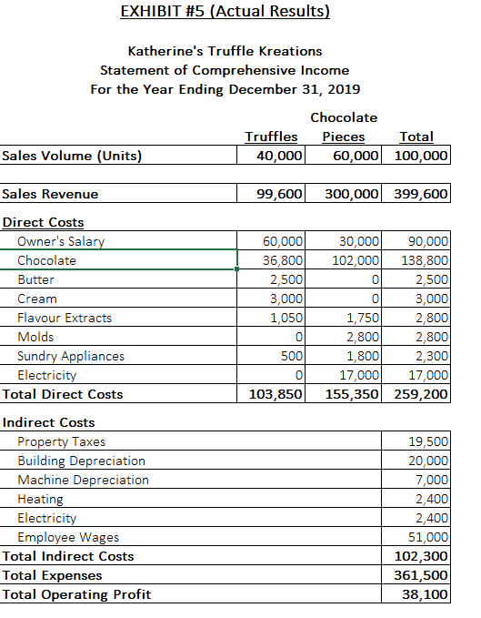 truffles and chocolate pieces (which costs can be traced directly to truffles,