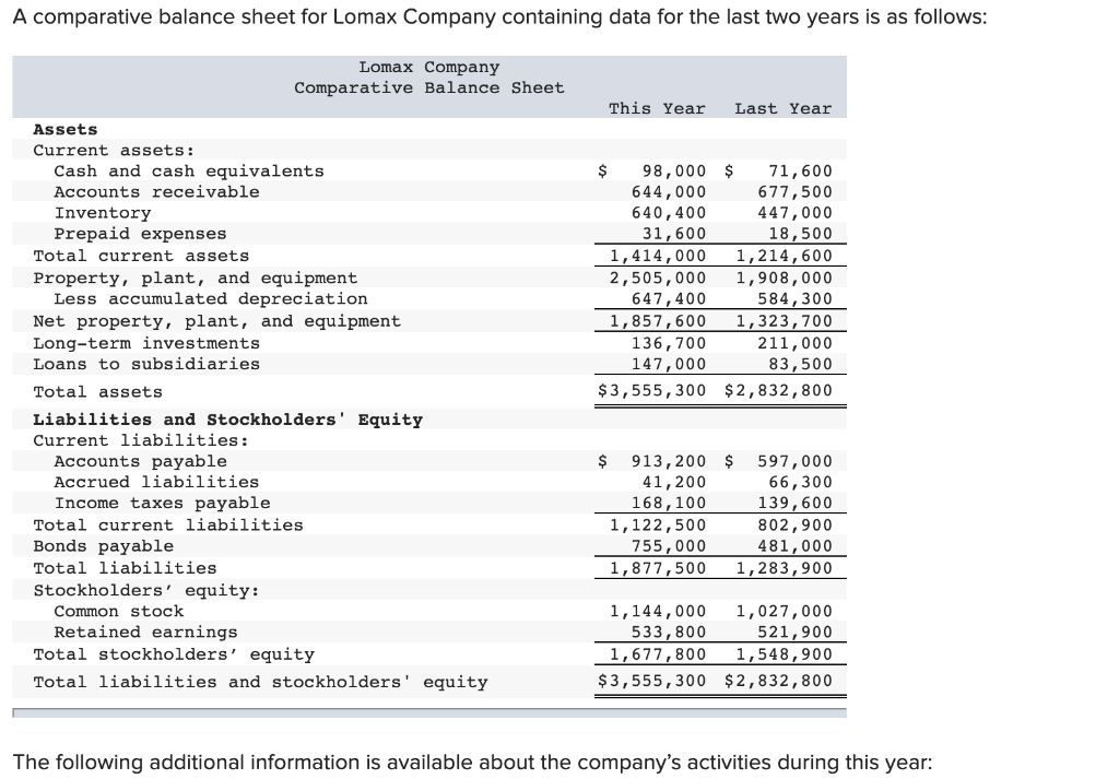 A comparative balance sheet for Lomax Company containing data for the last