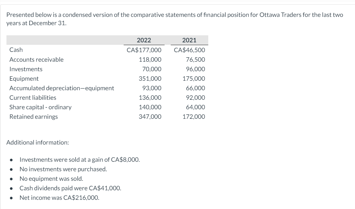 Presented below is a condensed version of the comparative statements of financial