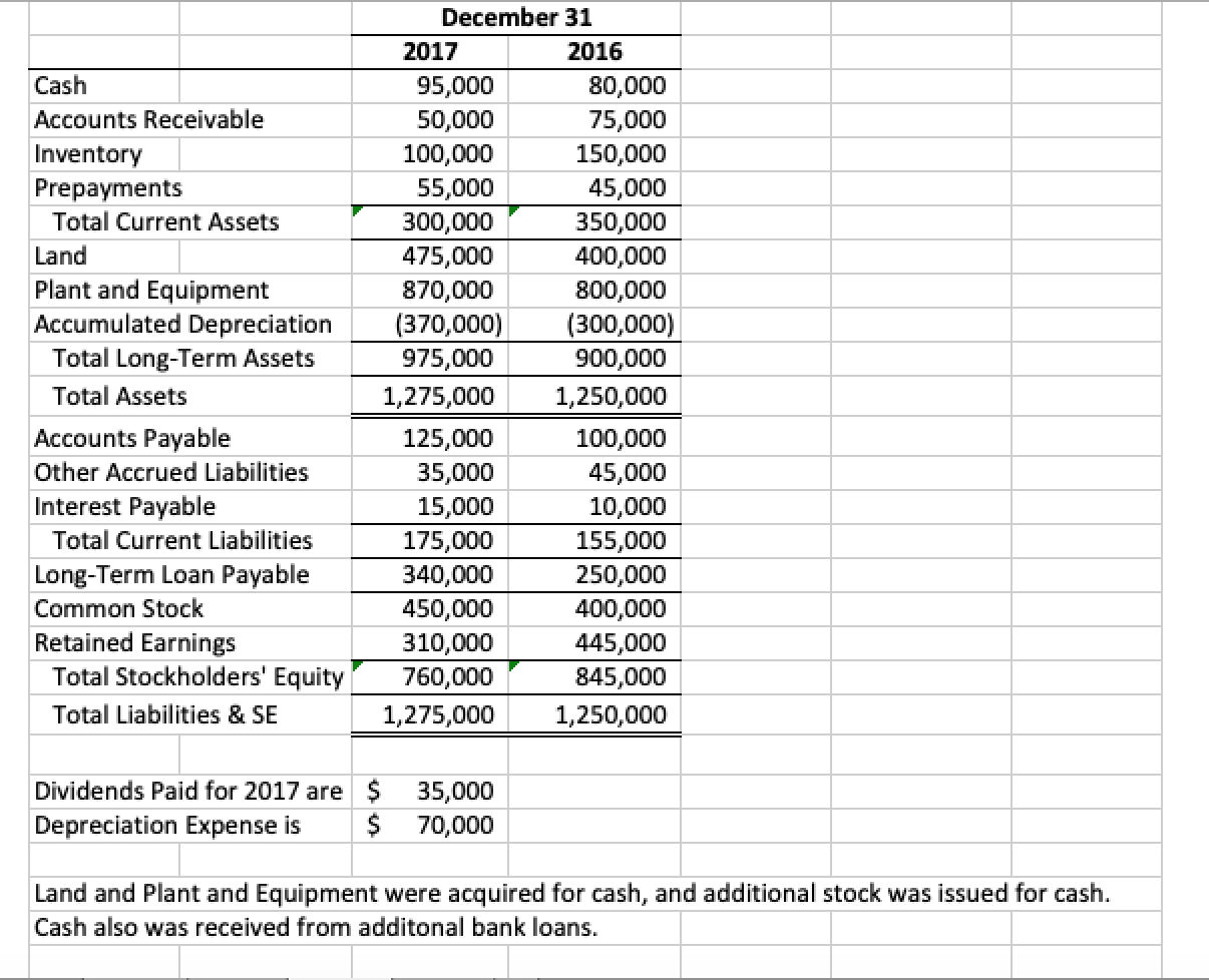 Corp. Partial Balance Sheet and other financial statement information: For the Year