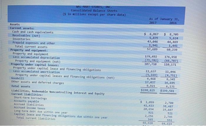 WAL-MART STORES, INC. Consolidated Balance Sheets ($ in millions except per share