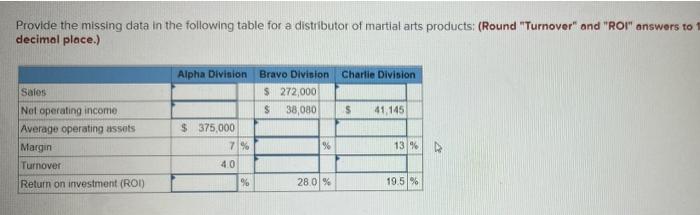Provide the missing data in the following table for a distributor of
