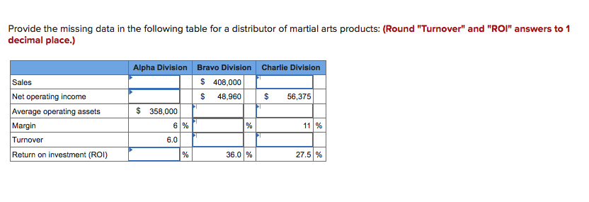 Provide the missing data in the following table for a distributor of