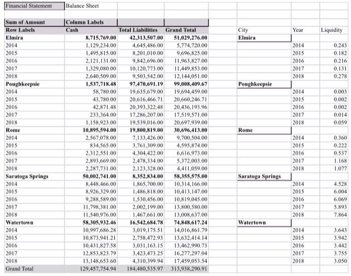 of the cities. Indicate whether, in your opinion the data show each