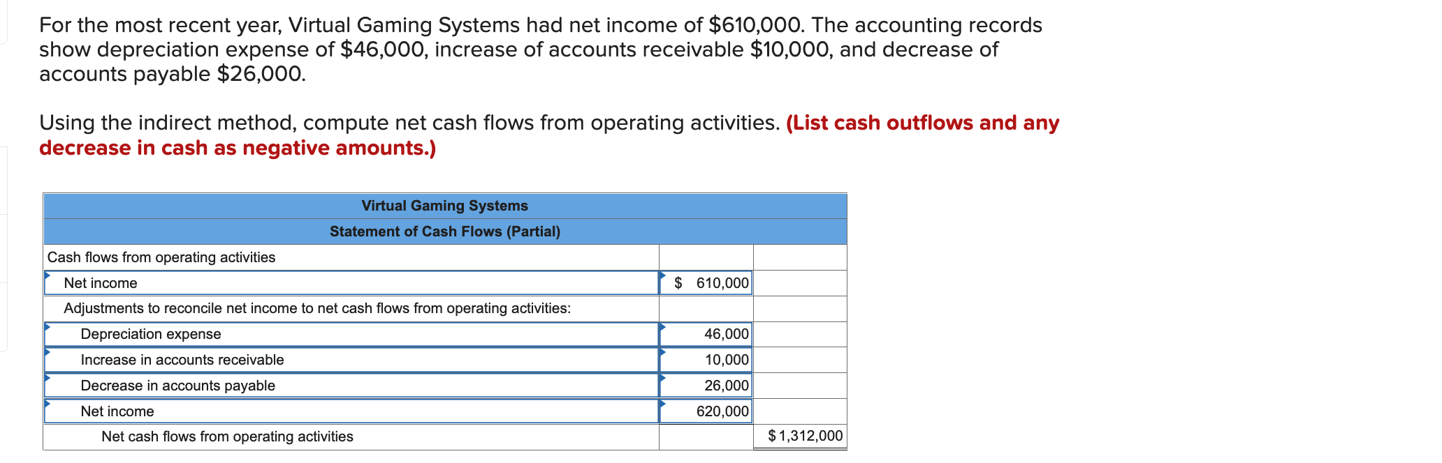 For the most recent year, Virtual Gaming Systems had net income of