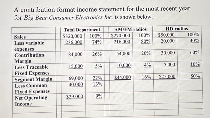 A contribution format income statement for the most recent year for Big