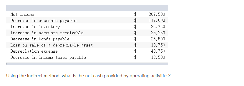 Net income Decrease in accounts payable Increase in inventory Increase in accounts