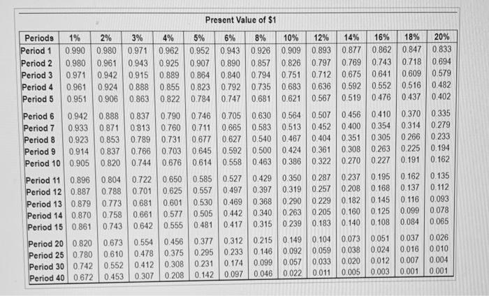 on projects like A. Project B costs $385,000 and offers nine annual