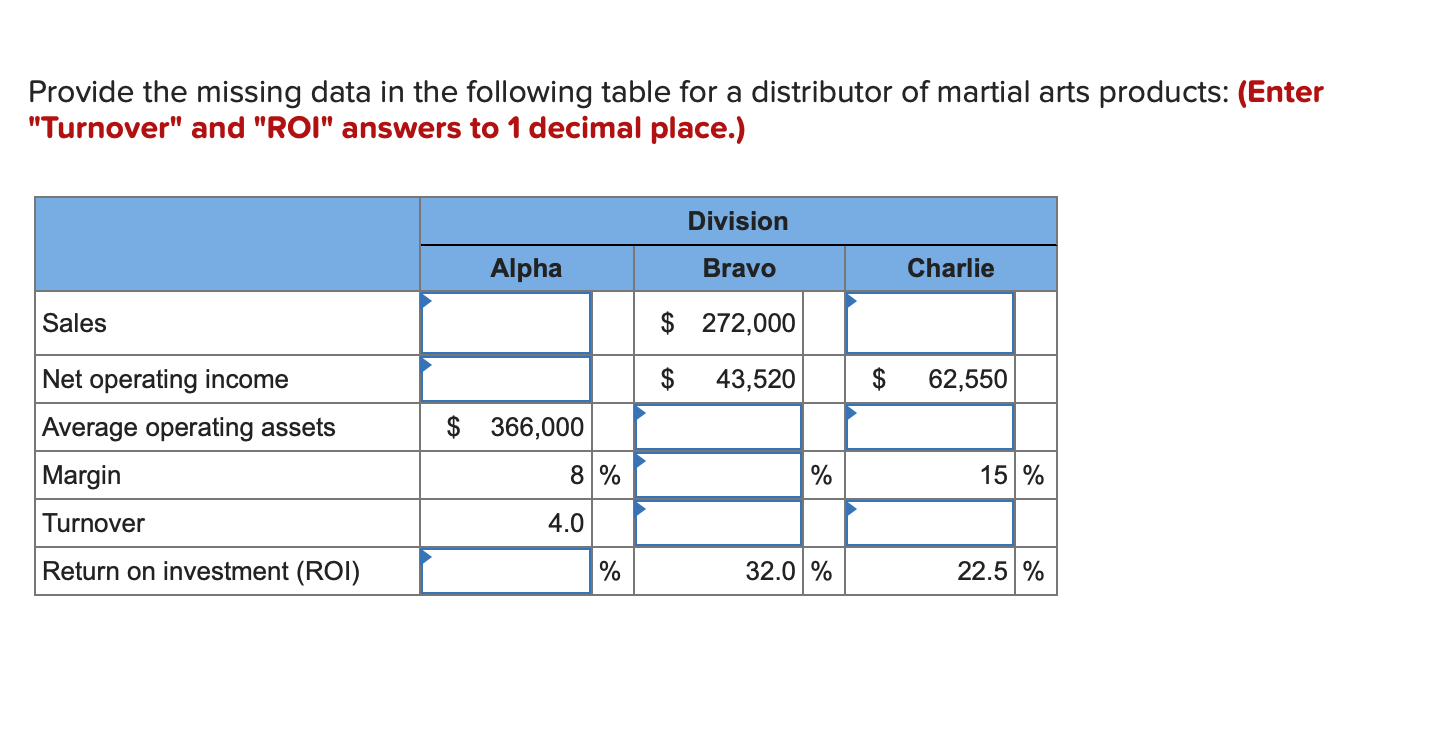 Provide the missing data in the following table for a distributor of