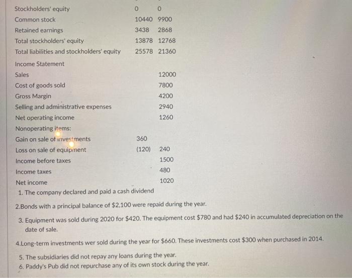 flows, including the heading. for Paddy's Pub. Balance sheet Assets Current assets: