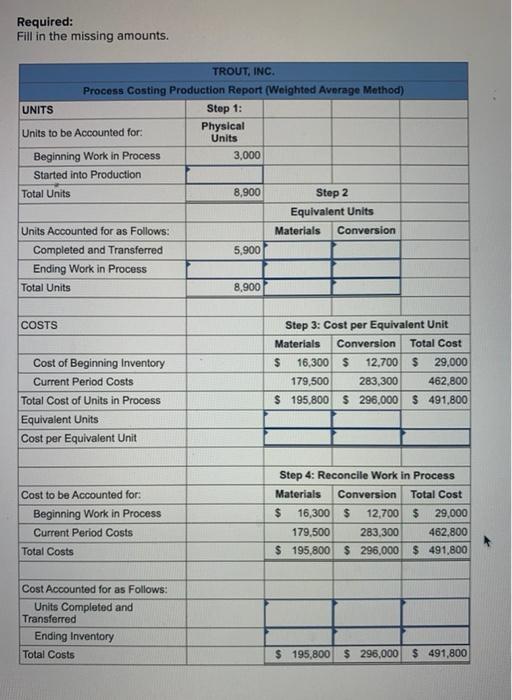 Required: Fill in the missing amounts. UNITS TROUT, INC. Process Costing Production