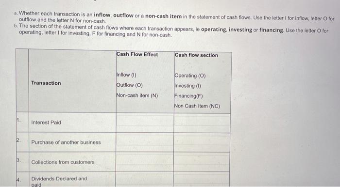 a. Whether each transaction is an inflow, outflow or a non-cash item