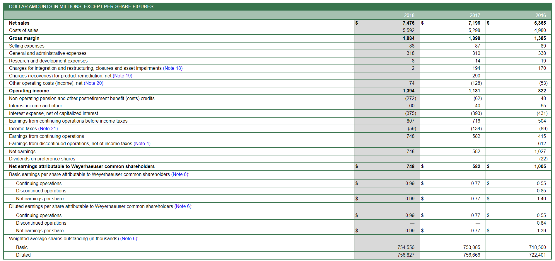 DOLLAR AMOUNTS IN MILLIONS, EXCEPT PER-SHARE FIGURES 2018 2017 2016 Net sales
