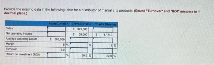 Provide the missing data in the following table for a distributor of