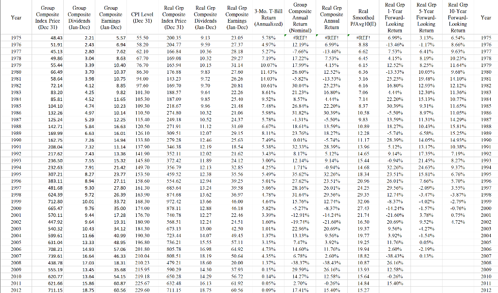 Group Group Composite Composite Group Composite CPI Level Year Index Price Dividends