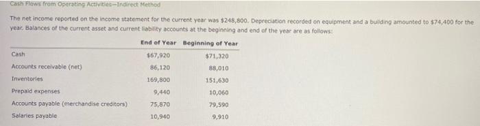 Cash Flows from Operating Activities-Indirect Method The net income reported on the