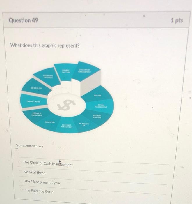 Question 49 What does this graphic represent? Source: Afahealth.com 58 The Circle