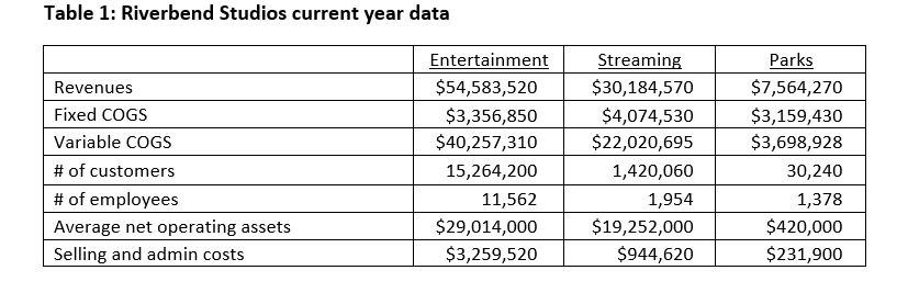 Table 1: Riverbend Studios current year data Entertainment Revenues Fixed COGS Variable