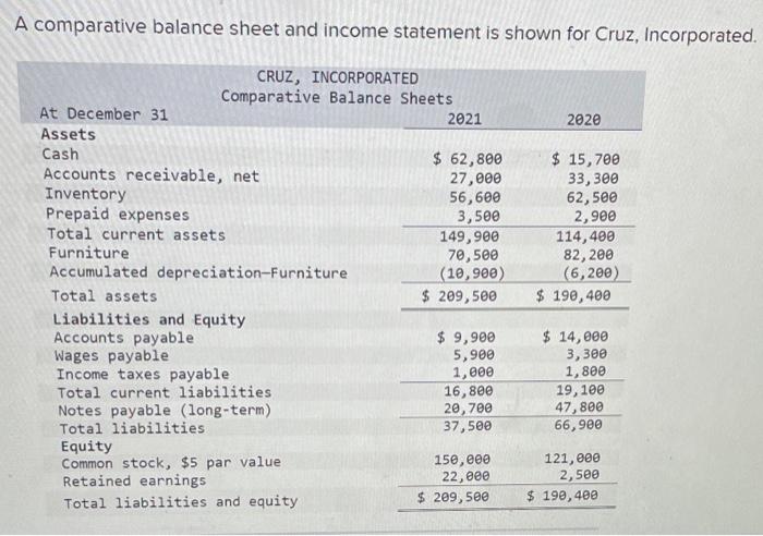 A comparative balance sheet and income statement is shown for Cruz, Incorporated.