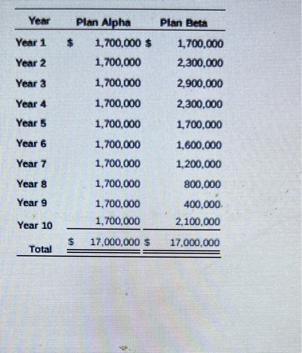 Year Plan Alpha Plan Beta Year 1 $ 1,700,000 $ 1,700,000 Year