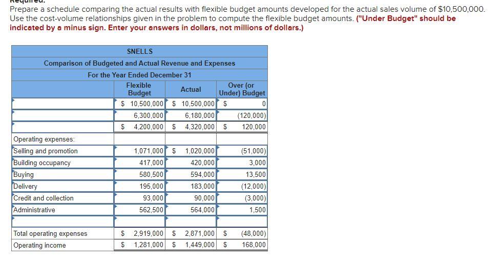 Flexible Budget (LO23-2, LO23-4, LO23-5, LO23-6) Snells is a retail department store.
