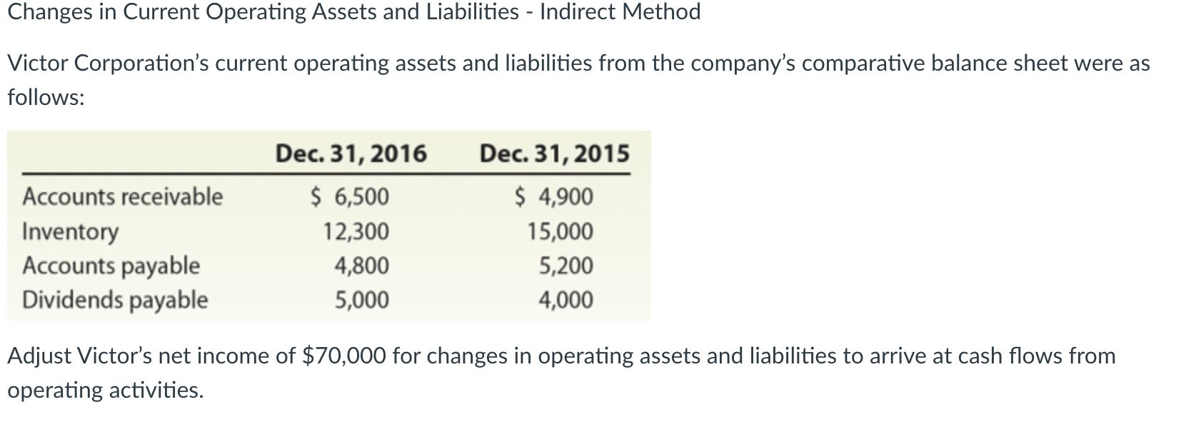 Changes in Current Operating Assets and Liabilities - Indirect Method Victor Corporation's