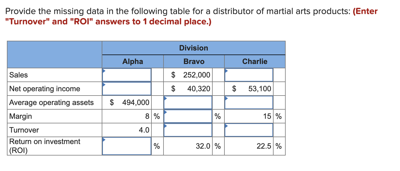 Provide the missing data in the following table for a distributor of