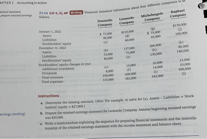 APTER 1 Accounting in Action nancial statement prepare retained earnings P1.5A (LO