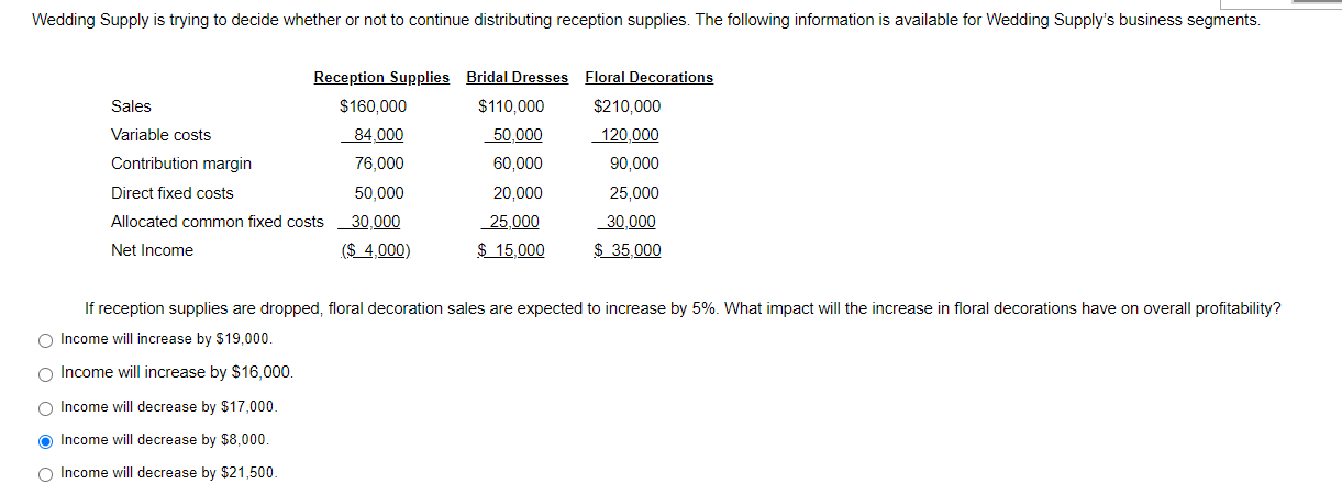 Wedding Supply is trying to decide whether or not to continue distributing