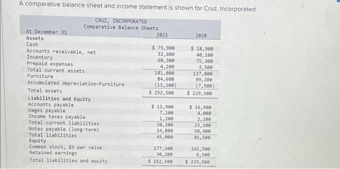 A comparative balance sheet and income statement is shown for Cruz, Incorporated.