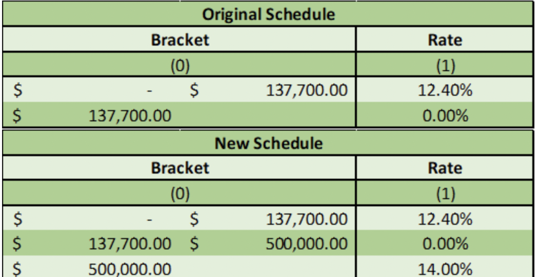 Original Schedule Bracket Rate (0) (1) SS $ $ 137,700.00 12.40% $