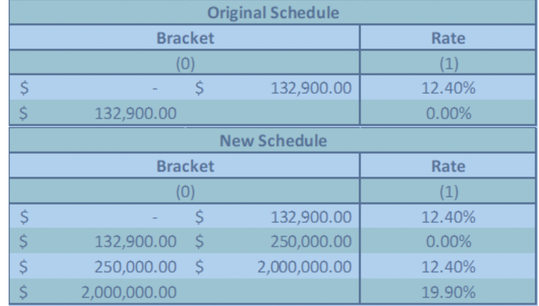 Original Schedule Bracket (0) SS $ $ $ 132,900.00 Rate (1) 132,900.00