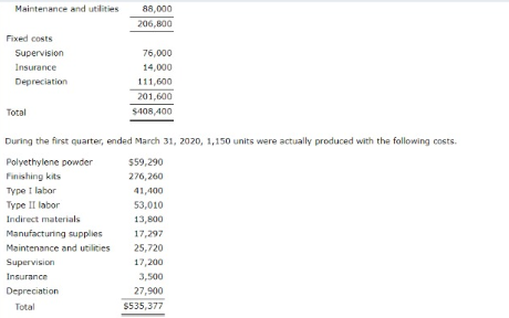 the annual manufacturing budget for the rotomolded line based on an estimated