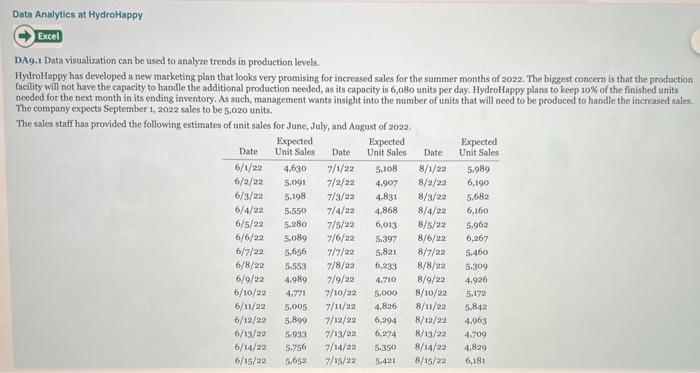 Data Analytics at HydroHappy Excel DA9.1 Data visualization can be used to