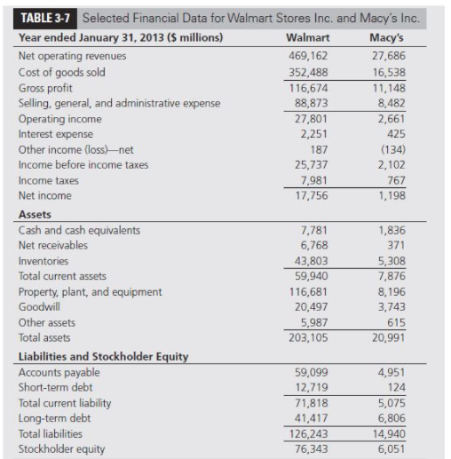 TABLE 3-7 Selected Financial Data for Walmart Stores Inc. and Macy's Inc.