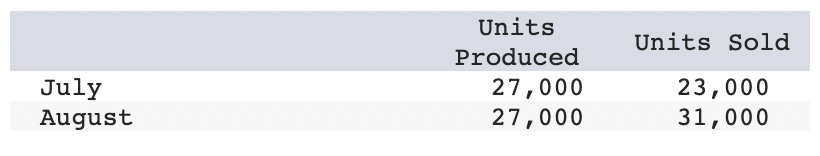 selling and administrative Total variable cost per unit Fixed costs per month: