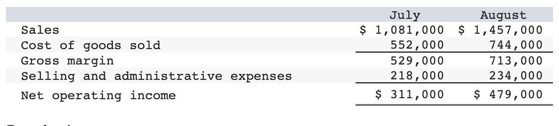 Fixed manufacturing overhead Fixed selling and administrative Total fixed cost per month