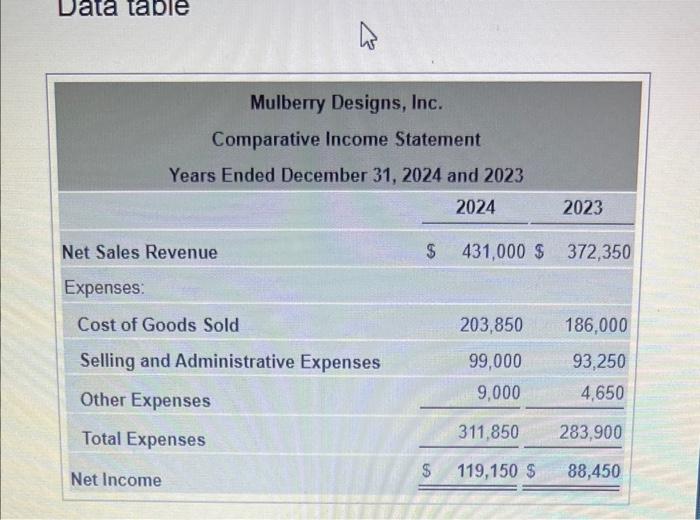 Dat table 13 Mulberry Designs, Inc. Comparative Income Statement Years Ended December