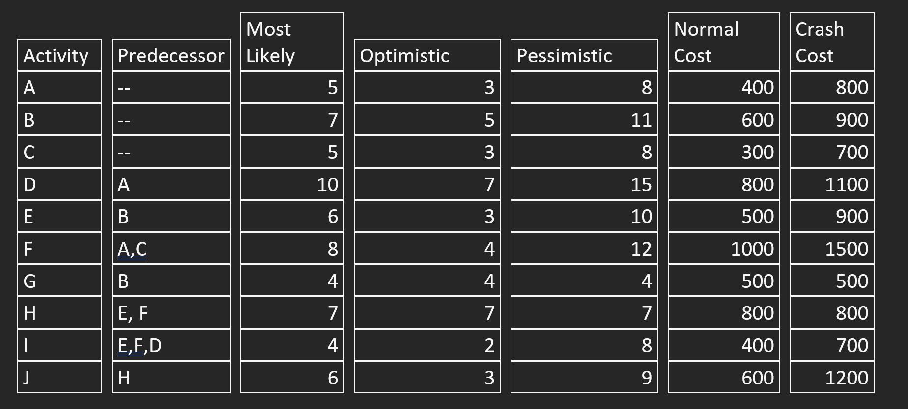 Most Normal Crash Activity Predecessor || Likely Optimistic Pessimistic Cost Cost A