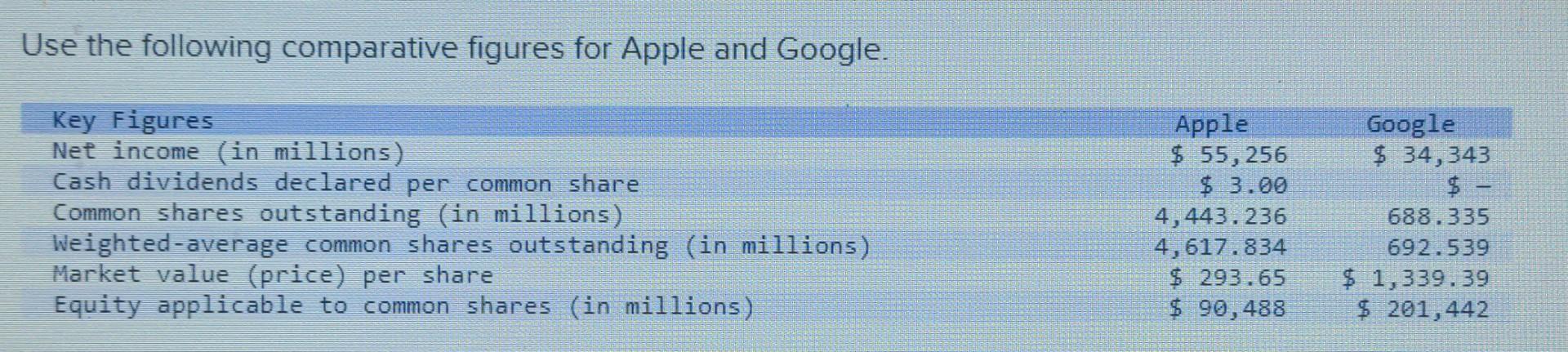 Use the following comparative figures for Apple and Google. Key Figures Net