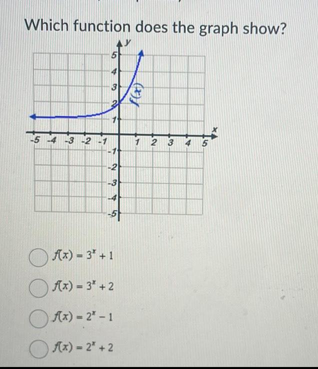 Which function does the graph show? 3 2 -5 4-3-2-1 1 2