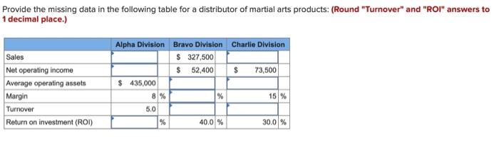 Provide the missing data in the following table for a distributor of