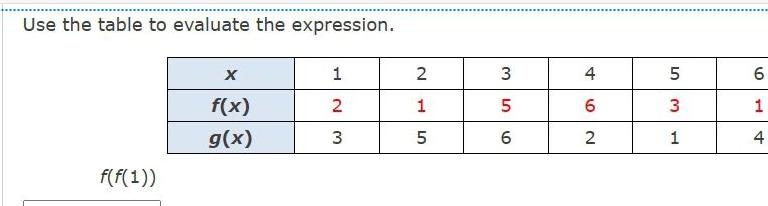 Use the table to evaluate the expression. x 1 2 3 4