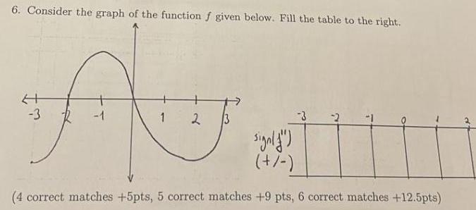 6. Consider the graph of the function f given below. Fill the
