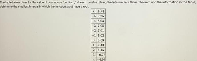 The table below gives for the value of continuous function f at