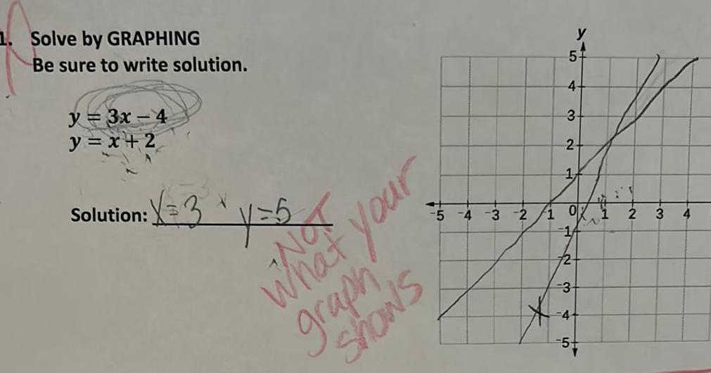 1. Solve by GRAPHING Be sure to write solution. y=3x-4 y=x+2 Solution: