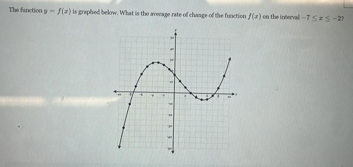 The function y = f(x) is graphed below. What is the average