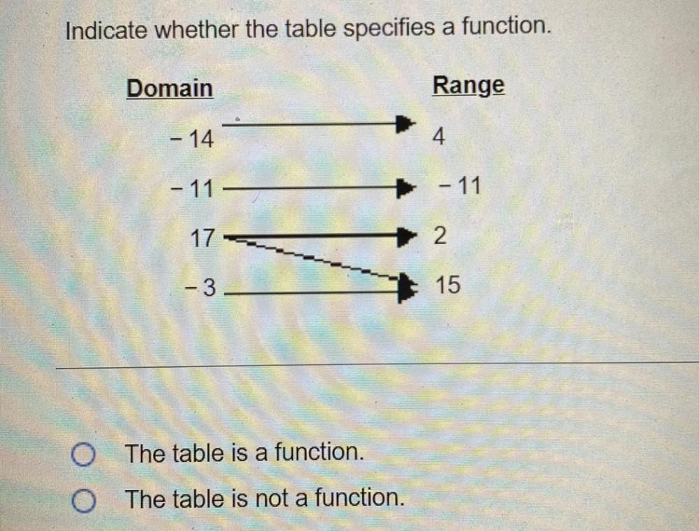 Indicate whether the table specifies a function. Domain Range - 14 4