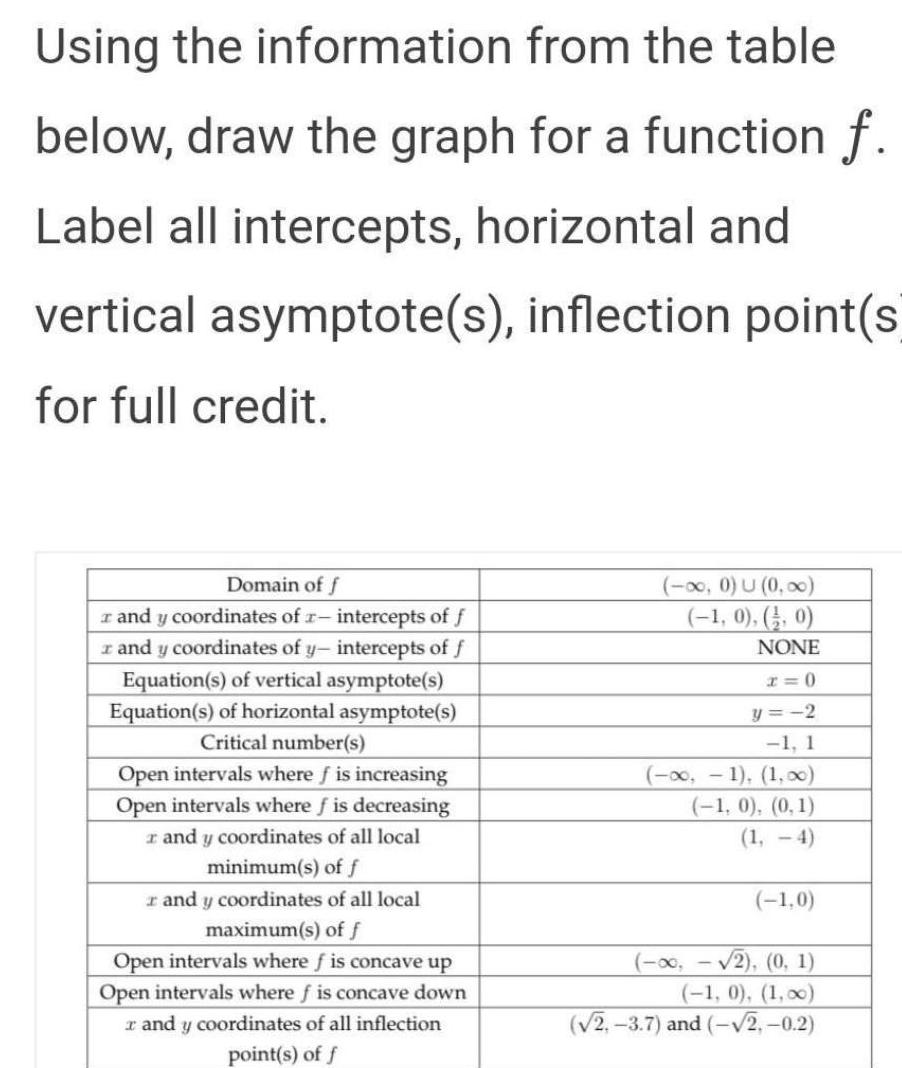 Using the information from the table below, draw the graph for a