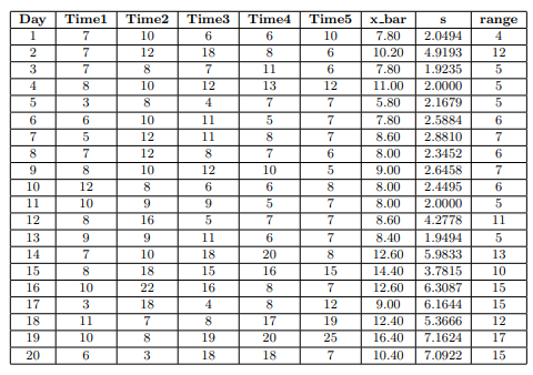 Day Timel Time2 Time3 Time4 Time5 x_bar S range 1 7 10